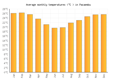 Pacaembu average temperature chart (Celsius)
