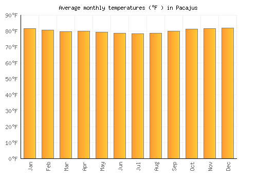 Pacajus average temperature chart (Fahrenheit)