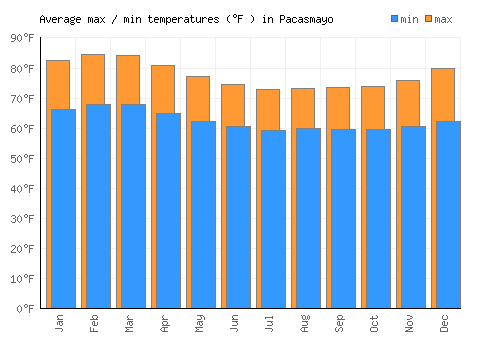 Pacasmayo average minimum / maximum temperatures (Fahrenheit)