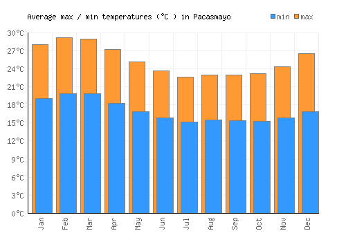 Pacasmayo average minimum / maximum temperatures (Celsius)