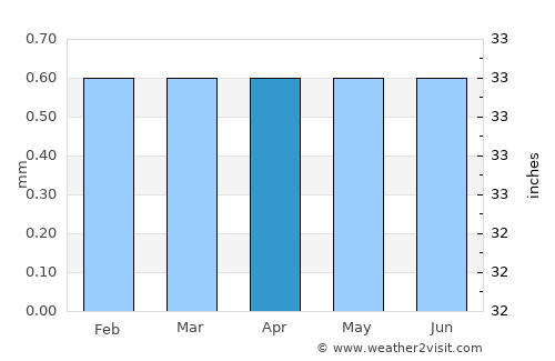Pacasmayo average rain in April
