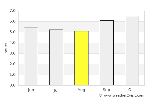 Pacasmayo average rain in August