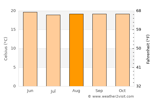 Pacasmayo average temperature in August