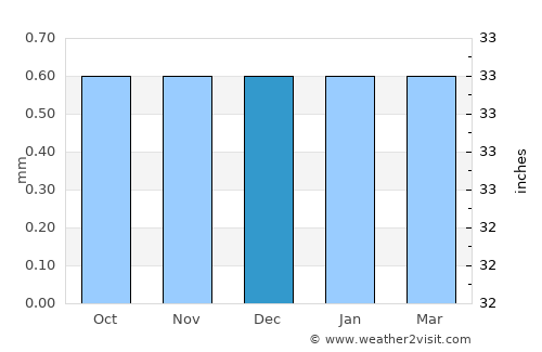 Pacasmayo average rain in December