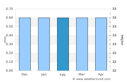 Pacasmayo average rain in February