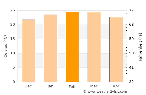Pacasmayo average temperature in February
