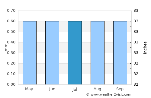 Pacasmayo average rain in July