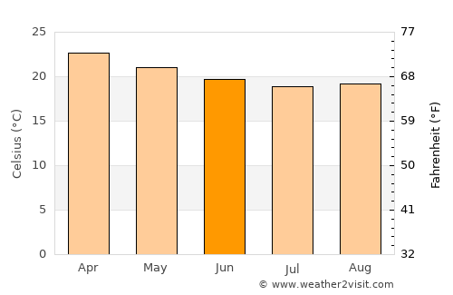 Pacasmayo average temperature in June