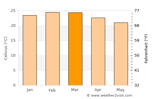 Pacasmayo average temperature in March