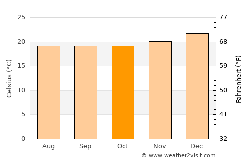 Pacasmayo average temperature in October