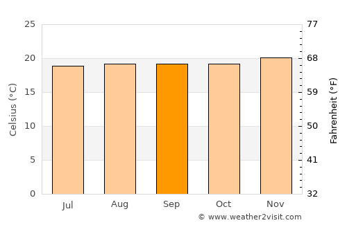 Pacasmayo average temperature in September