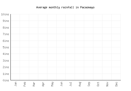 Pacasmayo monthly rainfall chart (inches)