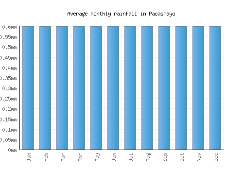 Pacasmayo monthly rainfall chart (mm)