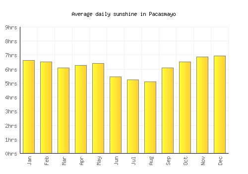Pacasmayo average daily sunshine chart