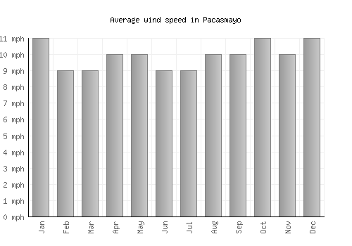 Pacasmayo average winspeed by month (mph)