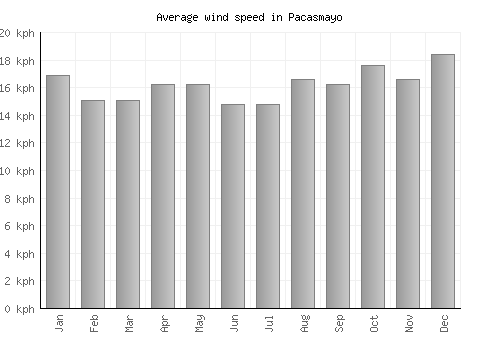 Pacasmayo average winspeed by month (km/h)
