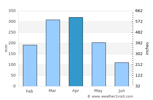 Pacatuba average rain in April