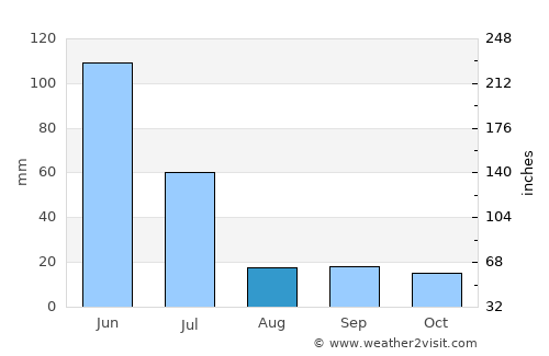 Pacatuba average rain in August