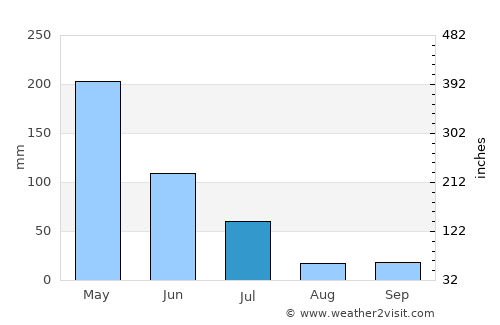 Pacatuba average rain in July