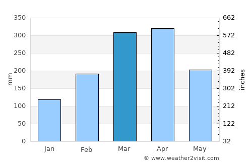 Pacatuba average rain in March