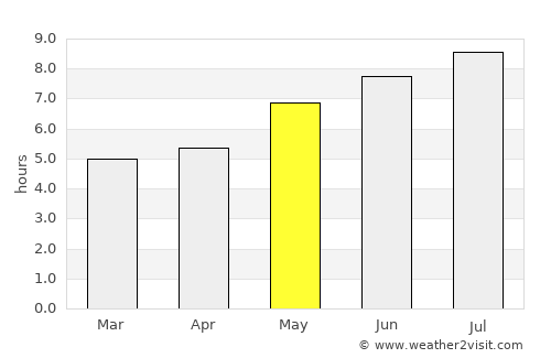 Pacatuba average rain in May