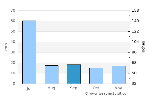 Pacatuba average rain in September