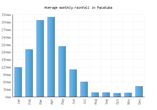 Pacatuba monthly rainfall chart (mm)