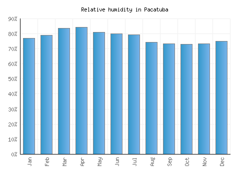 Pacatuba relative humidity averages