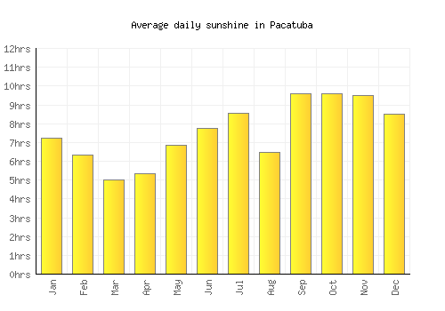 Pacatuba average daily sunshine chart