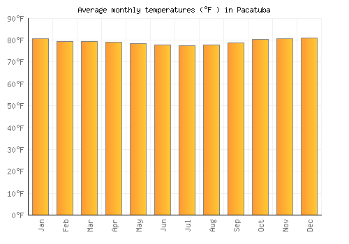 Pacatuba average temperature chart (Fahrenheit)