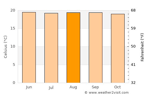 Pacayas average temperature in August