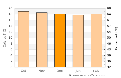 Pacayas average temperature in December