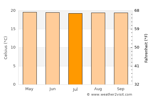 Pacayas average temperature in July