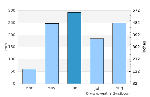 Pacayas average rain in June