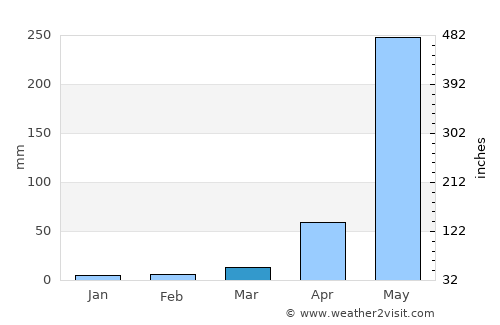 Pacayas average rain in March
