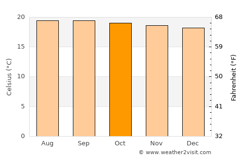 Pacayas average temperature in October