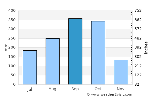 Pacayas average rain in September