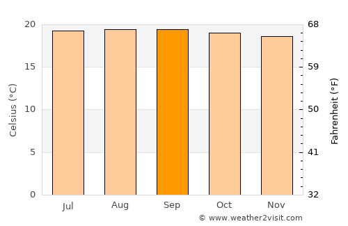 Pacayas average temperature in September