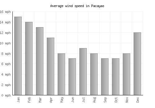 Pacayas average winspeed by month (mph)