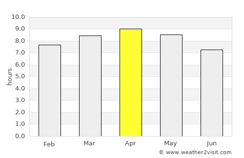 Pachalum average rain in April