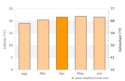 Pachalum average temperature in April