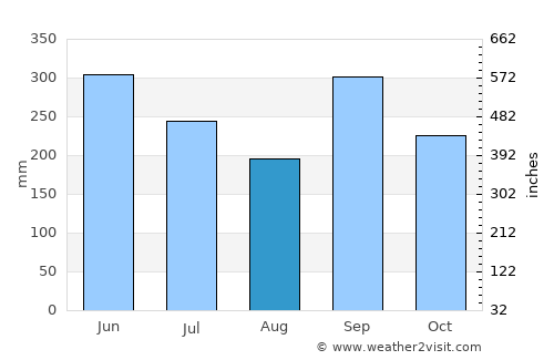 Pachalum average rain in August