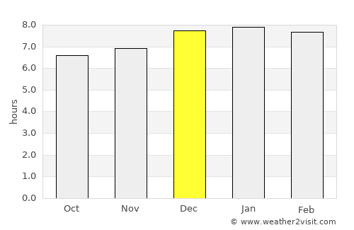 Pachalum average rain in December