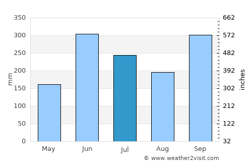 Pachalum average rain in July