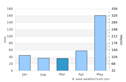 Pachalum average rain in March