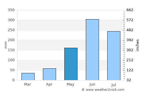 Pachalum average rain in May