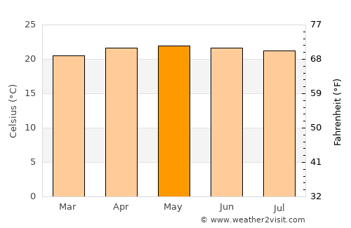 Pachalum average temperature in May