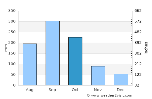 Pachalum average rain in October