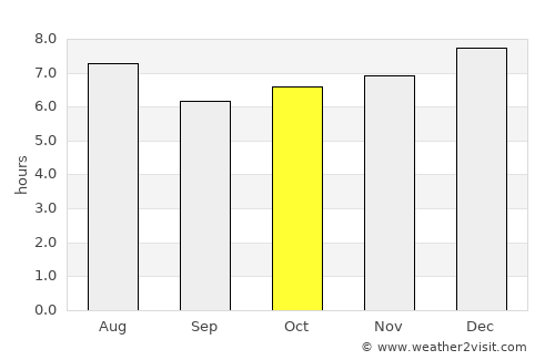 Pachalum average rain in October