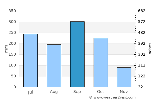 Pachalum average rain in September